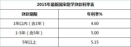 助学贷款最新利息（助学贷款最新利率）