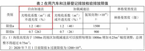 机动车尾气最新规定（机动车尾气最新规定标准）