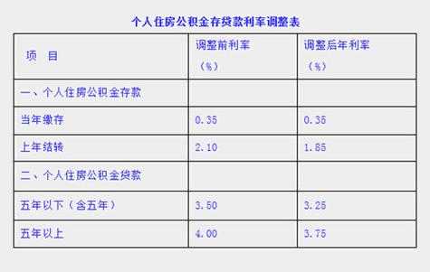 公积金贷款最新比例（公积金贷款最新比例计算）