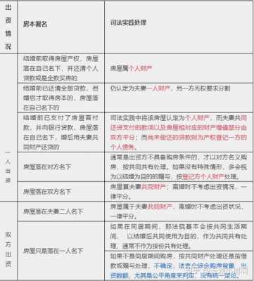 最新夫妻房产认定（夫妻房产归属一览表2021民法典新规）