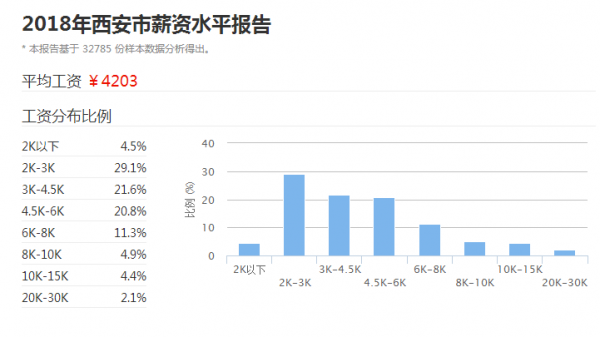 西安底薪2017最新标准（西安工资底薪2021年最新标准）