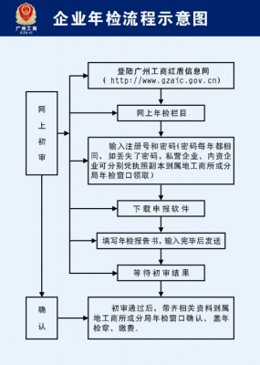 企业年检最新流程（企业年检操作步骤）