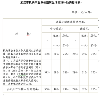 贵州遗属最新补助标准（贵州省遗属补助文件2021）