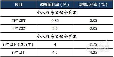 住房公积金贷款最新（住房公积金贷款最新政策利率）