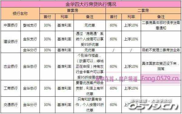 金华房贷利率最新（金华房贷款利率）