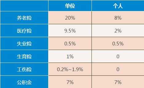 上海最新四险一金（上海四险一金缴费标准 2020）