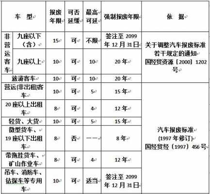 汽车报废最新规定（汽车报废年限最新规定）