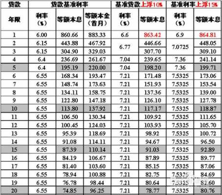 最新贷款利息表（最新贷款利率表2021）