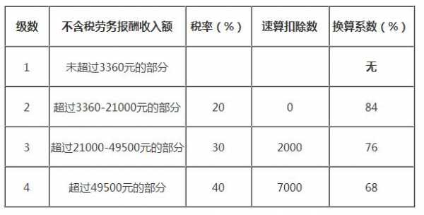 2018年最新劳务政策（2018年劳务报酬个人所得税税率表）