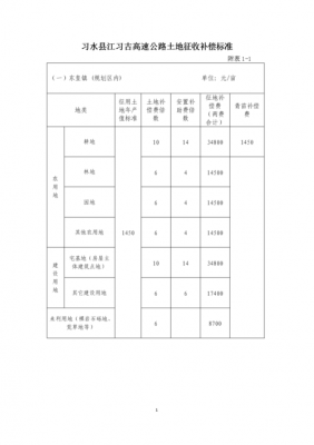 最新公路占地标准（公路占地怎么补偿标准）