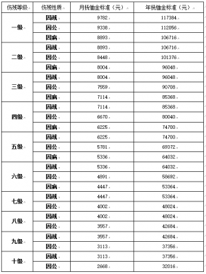 2019最新军残标准（军残评定标准2019）