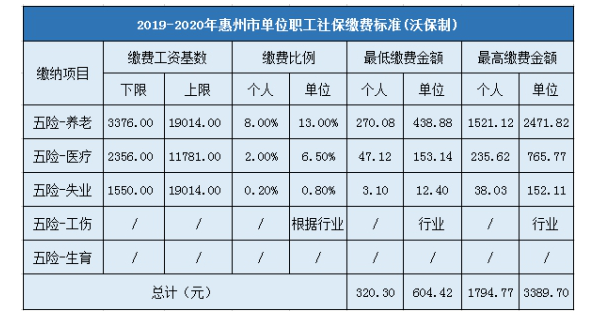 惠州社保最新额度（惠州社保最便宜多少钱）