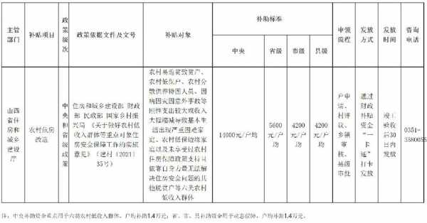 危房补助最新政策（危房补助标准）