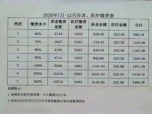 大连医保社保最新规定（大连社保医保缴费标准）