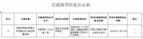 最新证券罚款（最新证券罚款标准）