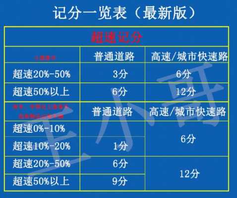 最新超速处罚规定（最新超速扣分规定）