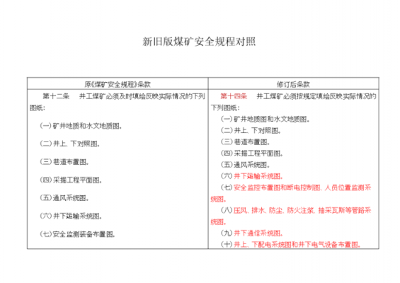 最新煤矿安全规程机电（煤矿规程机电部分）