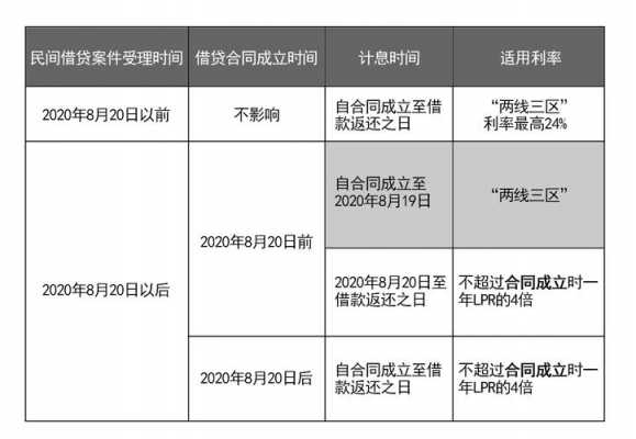 最新判决最高利率（2020年最高人民法院关于利息的最新规定）