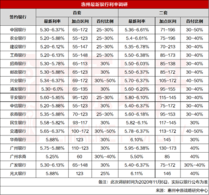 惠州最新利率表（惠州最新贷款利率）