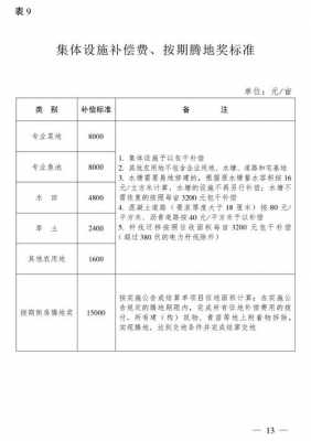 长沙最新征地补偿标准（长沙市征地补偿标准调整）