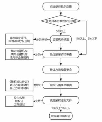 最新银行股权转让信息（银行股权变更需要哪些内部流程）