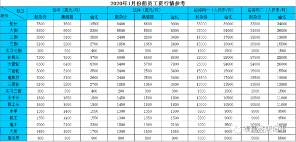 中国船员最新工资情况（中国船员最新工资情况表）