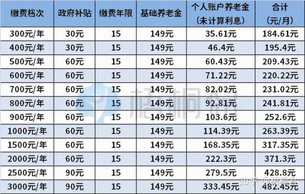 最新农村退休金（农村退休养老金是多少）