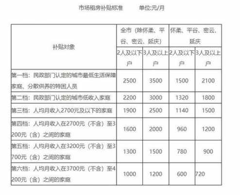 最新提租补贴标准（提租补贴一个月多少钱）