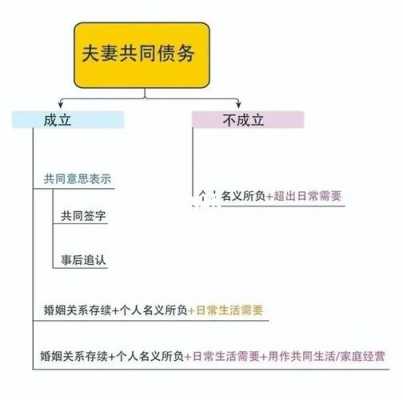 最新夫妻共同债务的认定（夫妻共同债务范围最新）