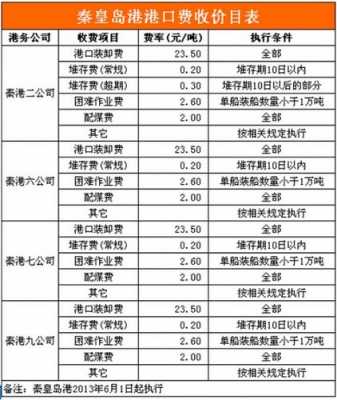 最新港口装卸费（港口装卸费收费标准）