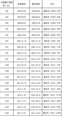 威海工资调整最新消息（威海基本工资2021最新标准）