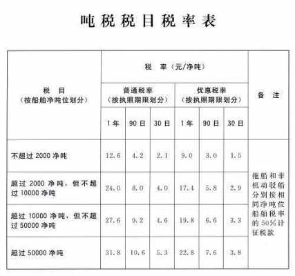 最新吨税优惠国（优惠吨税国家地区）