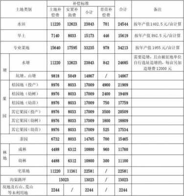 经济作物最新补偿标准（经济作物用地征地补偿标准）