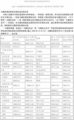 最新马德里商标成员国（马德里成员国最新名单）