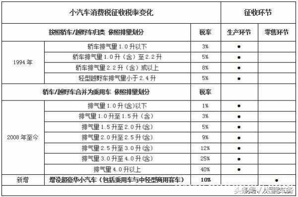 最新汽车消费税率（汽车消费税税率表2020）