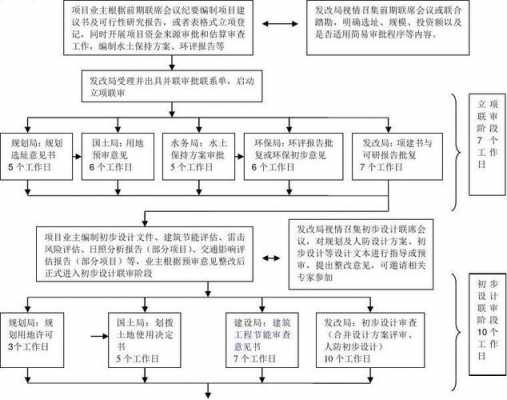 最新项目办理前置手续（项目前置手续审批程序）