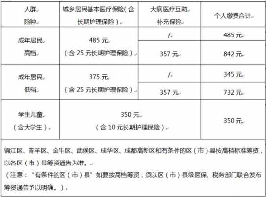 成都最新医保缴费标准（成都医保缴费标准一览表2023）