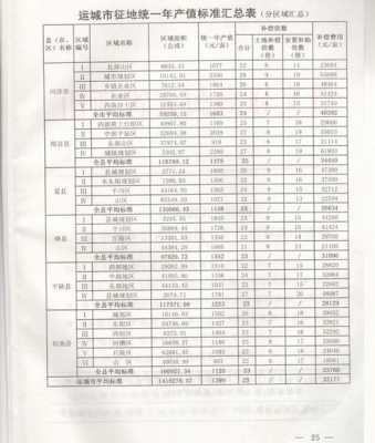 山西最新征地补偿（山西省2020征地补偿价格表）