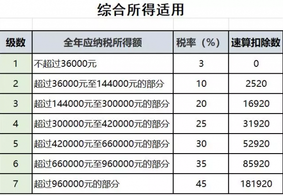 2017最新工资扣税计算（2020年最新工资扣税标准）