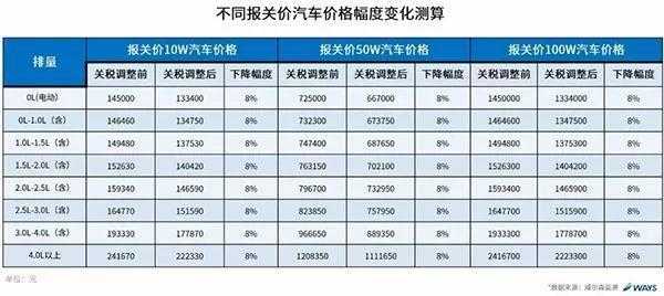 中国最新汽车关税政策（2020年中国汽车关税）