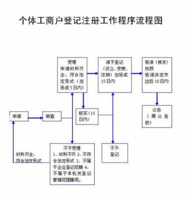 最新个体户网上注册（注册个体网上流程）