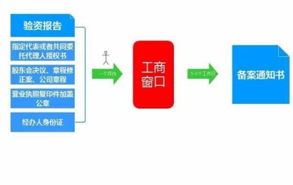 最新验资流程（验资有几种方式）