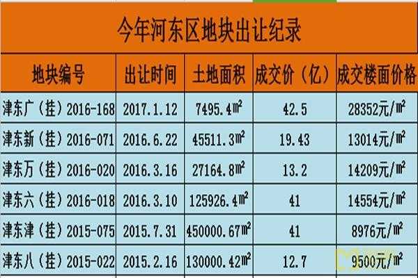 河东最新地价（河东地块拍卖）