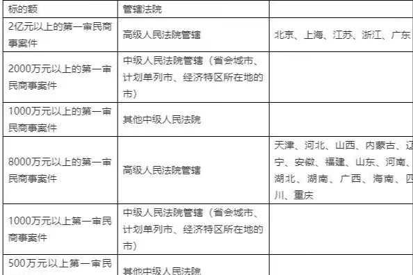 级别管辖最新规定（级别管辖最新规定2022年）