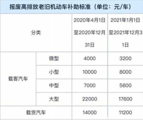 最新重庆汽车报废补贴（重庆汽车报废补贴新规2022）