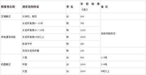 巩义拆迁最新补偿标准（巩义拆迁最新补偿标准是多少）