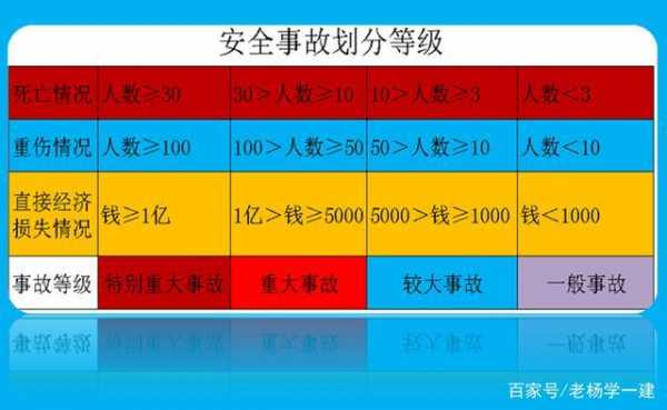 最新安全事故等级（安全事故等级划分标准等级分为哪4个等级）