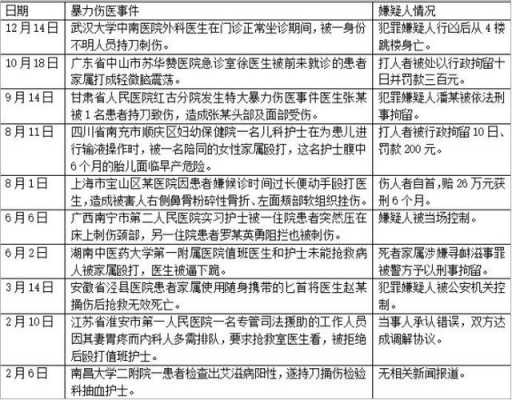 2018最新医疗事件（2018年医疗事故案例）