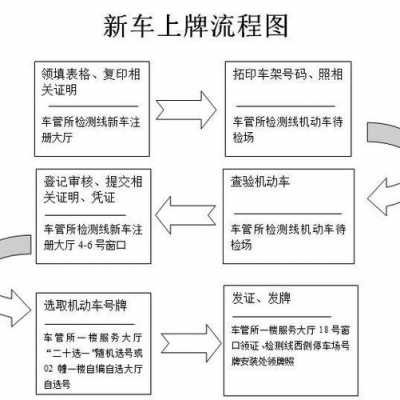 最新车辆上牌要求（最新汽车上牌规定）