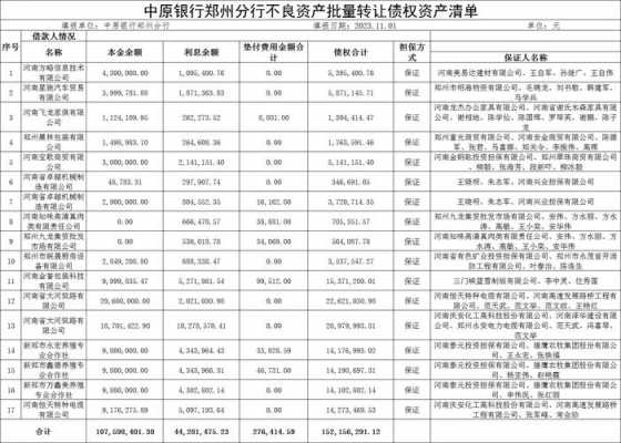 资产批量转让最新（批量资产转让所称不良资产包括）